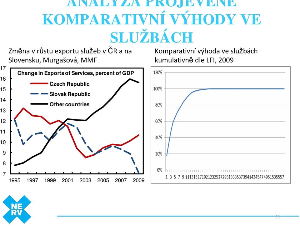 Czech Republic Slovak Republic Other countries SLUŽBÁCH Komparativnívýhoda ve