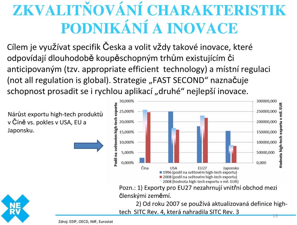 Strategie FAST SECOND naznačuje schopnost prosadit se i rychlou aplikací druhé nejlepšíinovace. Nárůst exportu high-tech produktů v Číněvs.