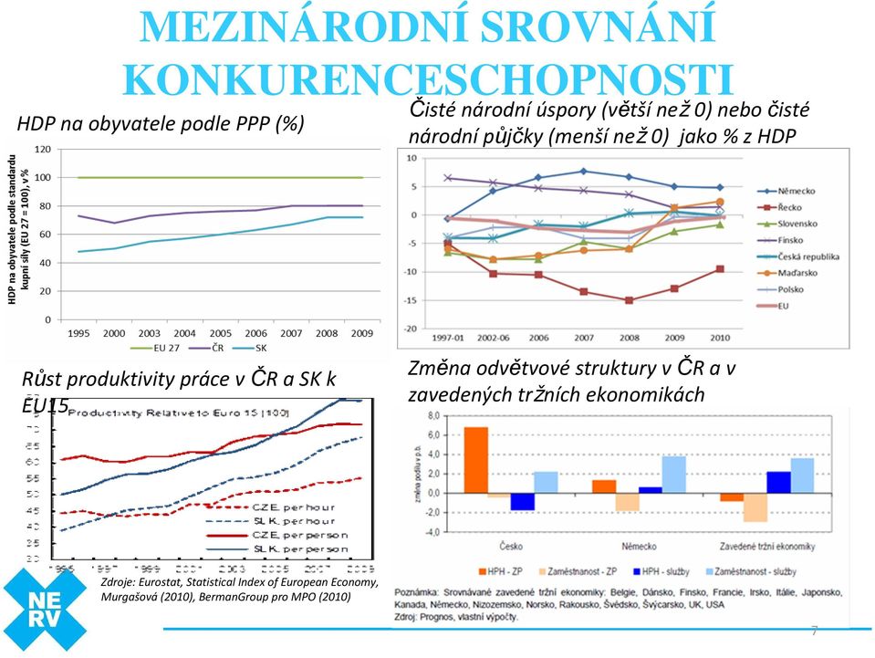 práce v ČR a SK k EU15 Změna odvětvovéstruktury v ČR a v zavedených tržních ekonomikách