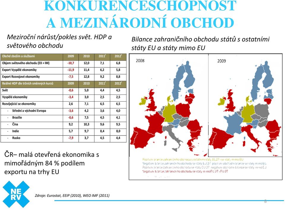 ekonomiky -7,5 12,8 9,2 8,8 Reálné HDP dle tržních směnných kurzů 2009 2010 2011 f 2012 f Svět -0,6 5,0 4,4 4,5 Vyspělé ekonomiky -3,4 3,0 2,5 2,5 Rozvíjejícící se ekonomiky 2,6 7,1 6,5 6,5 -