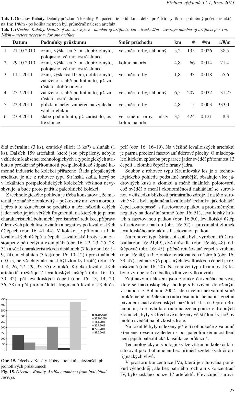 # - number of artifacts; km track; #/m average number of artifacts per 1m; 1/#/m meters necessary for one artifact. Datum Podmínky průzkumu Směr průchodu km # #/m 1/#/m 1 21.10.