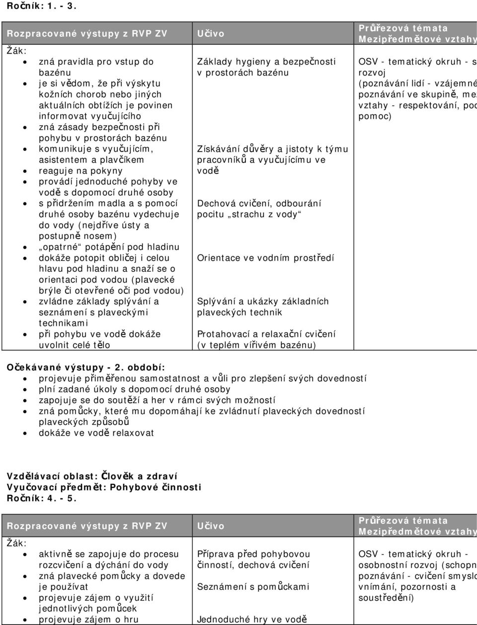 pohybu v prostorách bazénu komunikuje s vyučujícím, asistentem a plavčíkem reaguje na pokyny provádí jednoduché pohyby ve vodě s dopomocí druhé osoby s přidržením madla a s pomocí druhé osoby bazénu