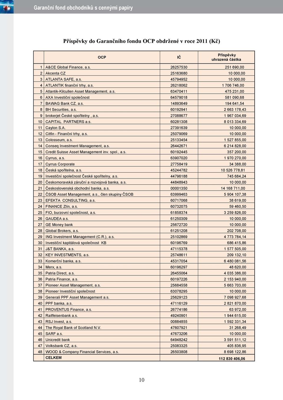 s. 27088677 1 967 034,69 10 CAPITAL PARTNERS a.s. 60281308 8 013 334,69 11 Caylon S.A. 27391639 10 000,00 12 Citfin - Finanční trhy, a.s. 25079069 10 000,00 13 Colosseum, a.s. 25133454 1 527 855,00 14 Conseq Investment Management, a.