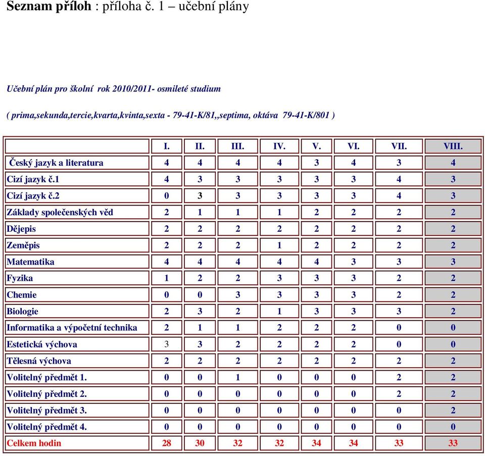 2 0 3 3 3 3 3 4 3 Základy společenských věd 2 1 1 1 2 2 2 2 Dějepis 2 2 2 2 2 2 2 2 Zeměpis 2 2 2 1 2 2 2 2 Matematika 4 4 4 4 4 3 3 3 Fyzika 1 2 2 3 3 3 2 2 Chemie 0 0 3 3 3 3 2 2 Biologie 2 3 2 1 3