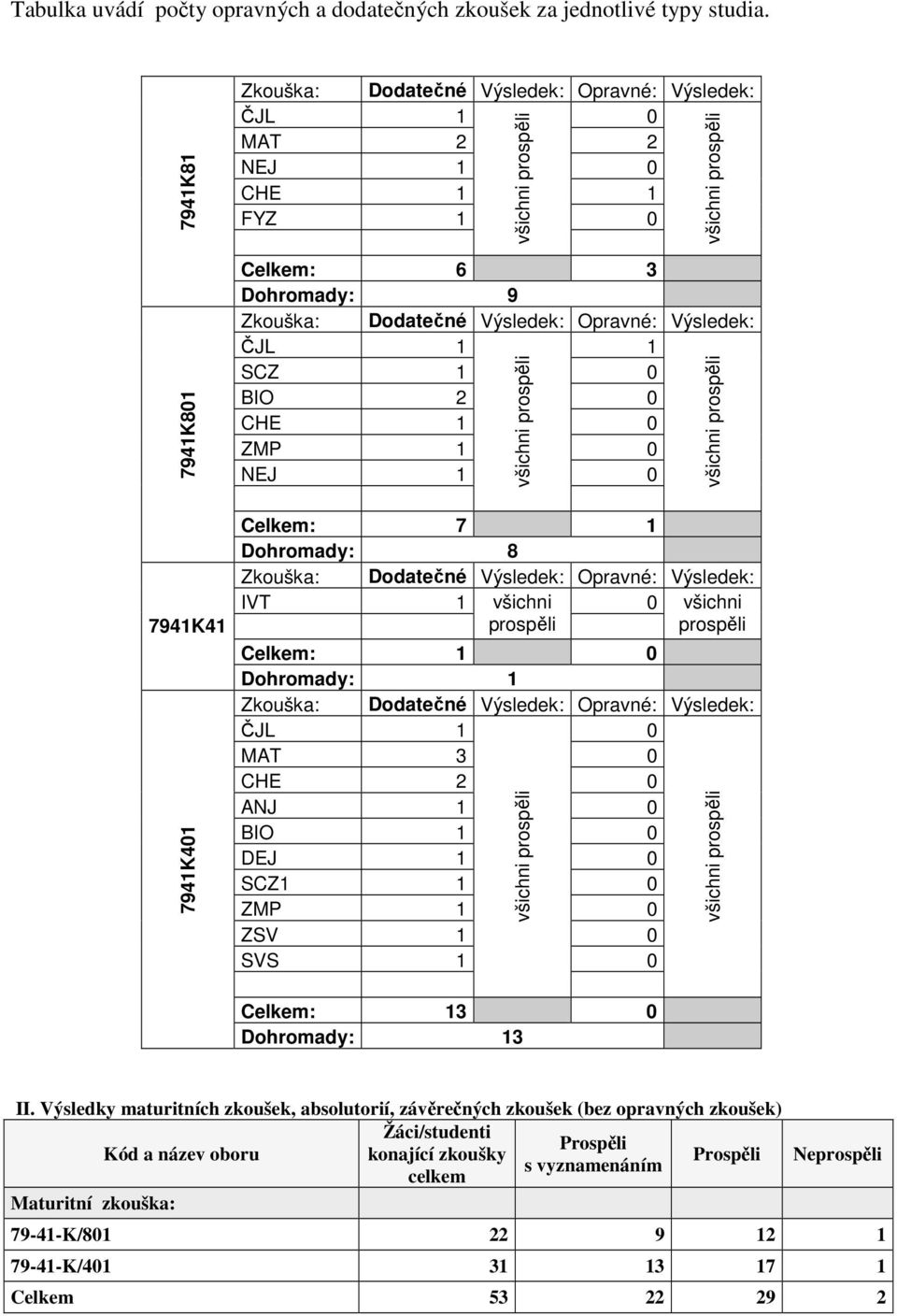 Výsledek: Opravné: Výsledek: ČJL 1 1 SCZ 1 0 BIO 2 0 CHE 1 0 ZMP 1 0 NEJ 1 0 všichni prospěli všichni prospěli Celkem: 7 1 Dohromady: 8 Zkouška: Dodatečné Výsledek: Opravné: Výsledek: IVT 1 všichni 0