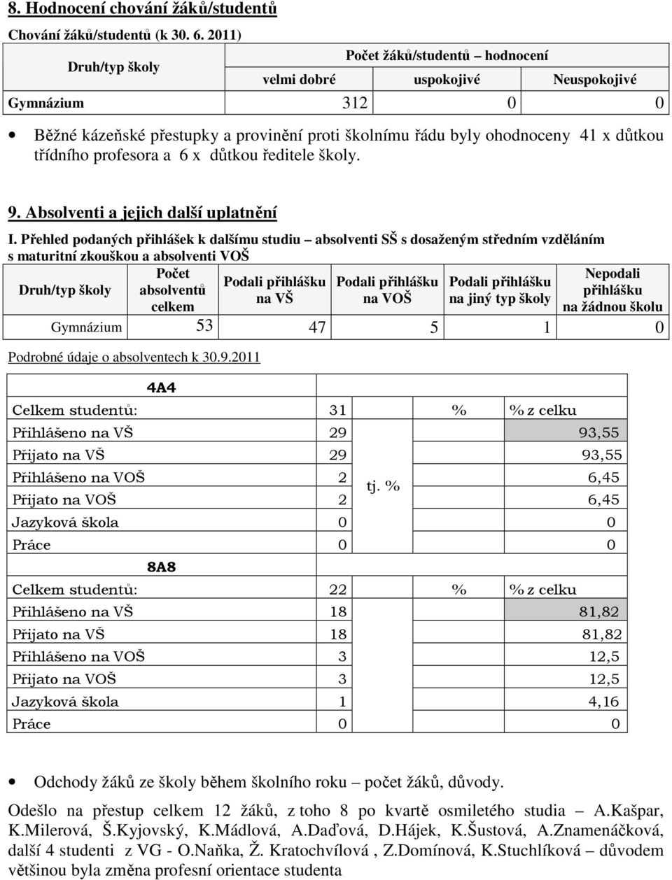 profesora a 6 x důtkou ředitele školy. 9. Absolventi a jejich další uplatnění I.