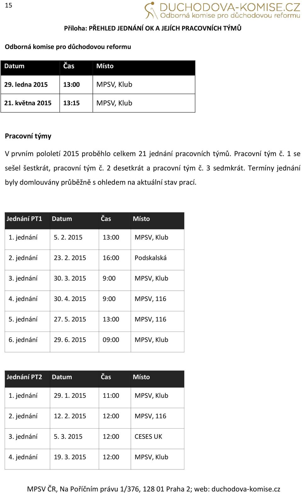 3 sedmkrát. Termíny jednání byly domlouvány průběžně s ohledem na aktuální stav prací. Jednání PT1 Datum Čas Místo 1. jednání 5. 2. 2015 13:00 MPSV, Klub 2. jednání 23. 2. 2015 16:00 Podskalská 3.