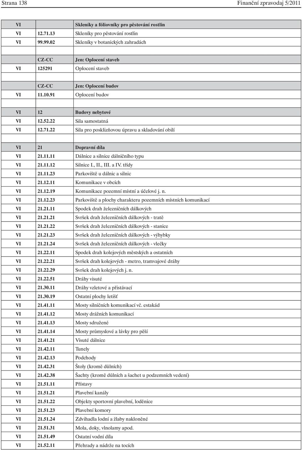 71.22 Sila pro posklizňovou úpravu a skladování obilí VI 21 Dopravní díla VI 21.11.11 Dálnice a silnice dálničního typu VI 21.11.12 Silnice I., II., III. a IV. třídy VI 21.11.23 Parkoviště u dálnic a silnic VI 21.