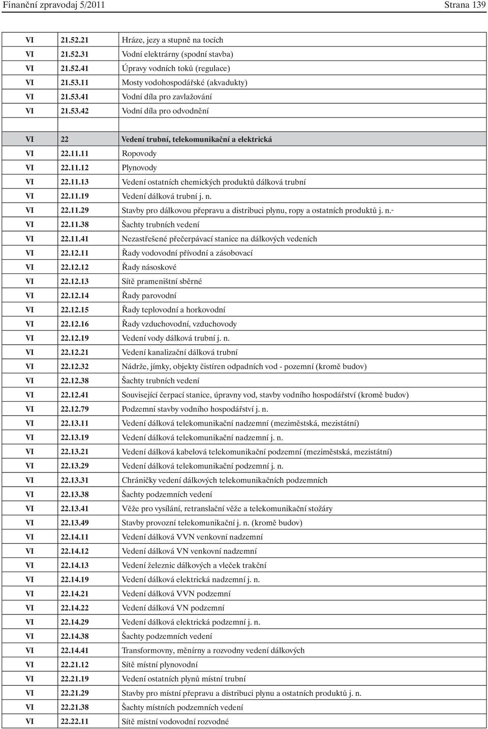 11.13 Vedení ostatních chemických produktů dálková trubní VI 22.11.19 Vedení dálková trubní j. n. VI 22.11.29 Stavby pro dálkovou přepravu a distribuci plynu, ropy a ostatních produktů j. n. VI 22.11.38 Šachty trubních vedení VI 22.
