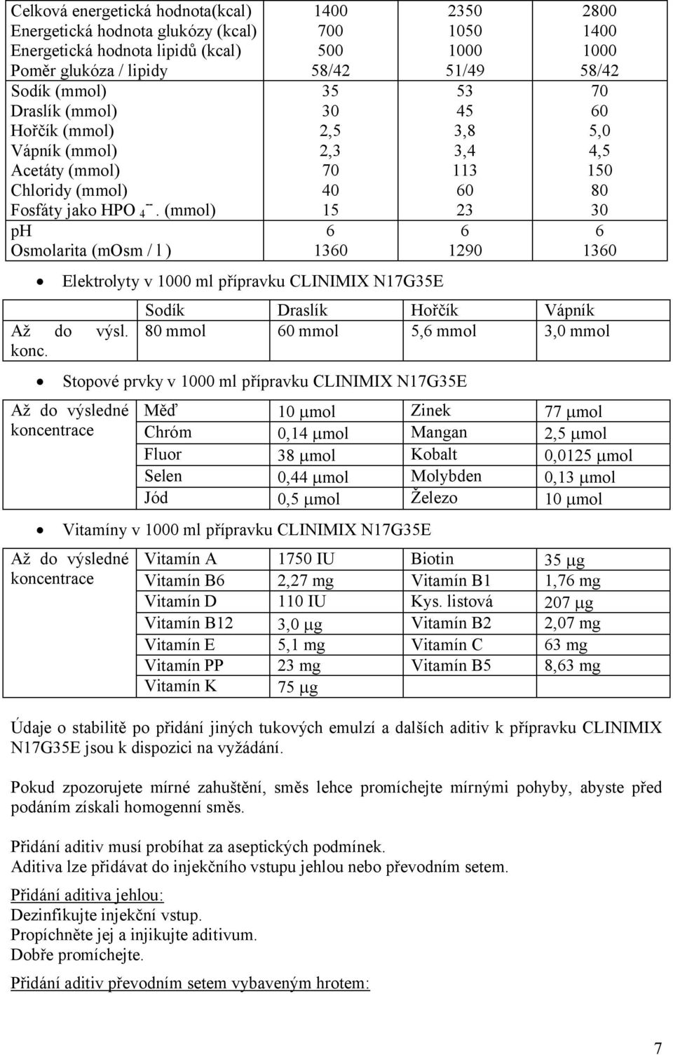 2350 1050 1000 51/49 53 45 3,8 3,4 113 0 23 1290 2800 1400 1000 58/42 70 0 5,0 4,5 150 80 30 130 Sodík Draslík Hořčík Vápník 80 mmol 0 mmol 5, mmol 3,0 mmol Stopové prvky v 1000 ml přípravku CLINIMIX