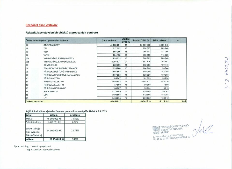 ) 2055033 15 1 786985 268048 05b VYBAVENí OBJEKTU (NEINVEST.) 2295873 21 1897416 398457 06 KOMUNIKACE 1222396 15 1 062953 159443 07 TECHNOLOGIE PŘEDÁV.