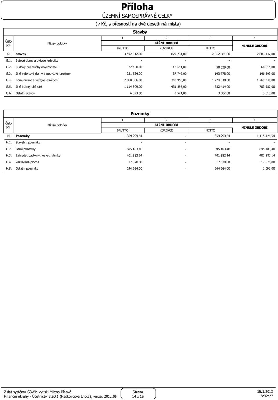 6. Ostatní stavby 6 023,00 2 521,00 3 502,00 3 613,00 Pozemky 1 2 BRUTTO H.