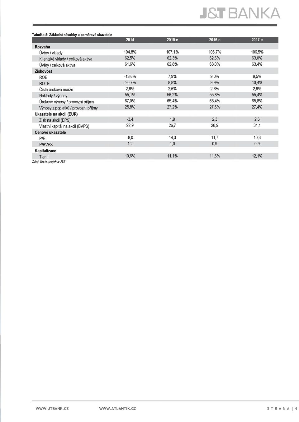 výnosy / provozní příjmy 67,0% 65,4% 65,4% 65,8% Výnosy z poplatků / provozní příjmy 25,8% 27,2% 27,6% 27,4% Ukazatele na akcii (EUR) Zisk na akcii (EPS) -3,4 1,9 2,3 2,6 Vlastní kapitál na