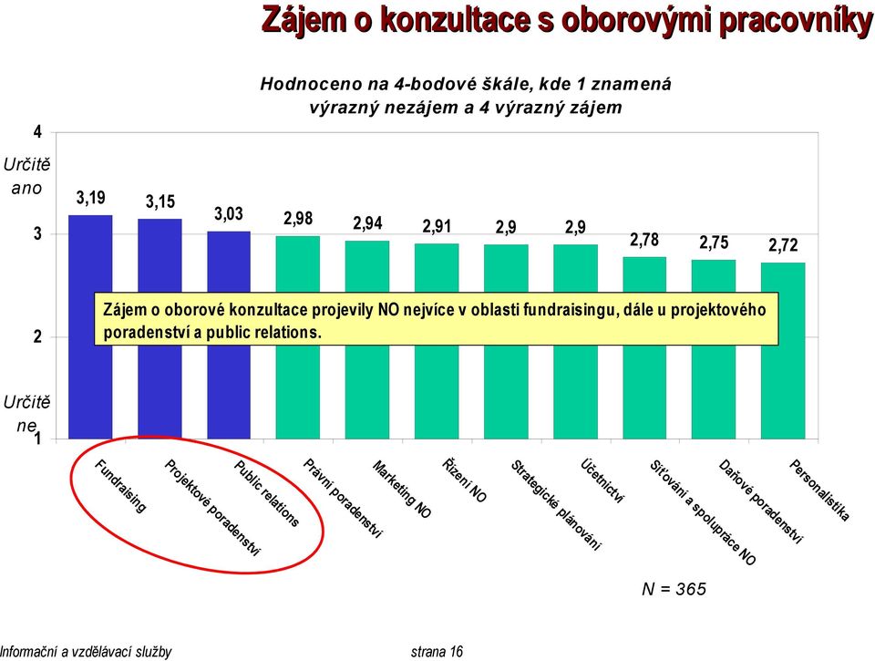 projektového poradenství a public relations.