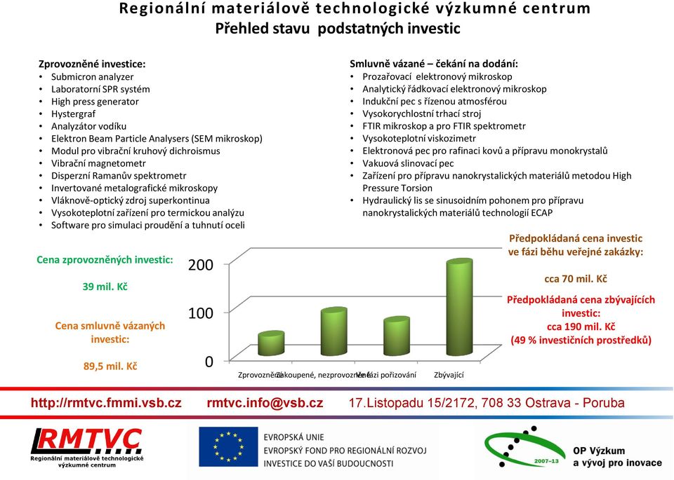 Vláknově-optický zdroj superkontinua Vysokoteplotní zařízení pro termickou analýzu Software pro simulaci proudění a tuhnutí oceli Cena zprovozněných investic: 39 mil.