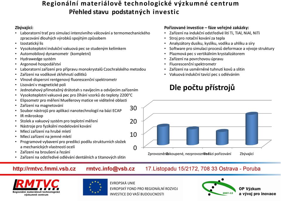 zařízení pro přípravu monokrystalů Czochralského metodou Zařízení na vodíkové zkřehnutí odlitků Vlnově dispersní rentgenový fluorescenční spektrometr Lisování v magnetické poli Jednotahový přímotažný