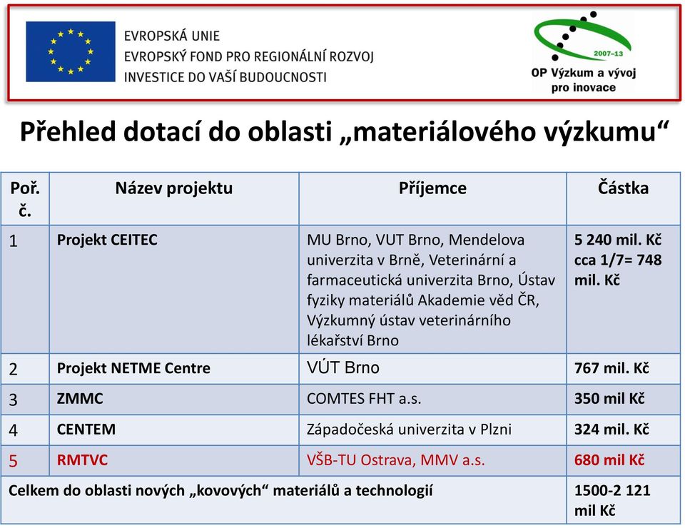 Ústav fyziky materiálů Akademie věd ČR, Výzkumný ústav veterinárního lékařství Brno 5 240 mil. Kč cca 1/7= 748 mil.