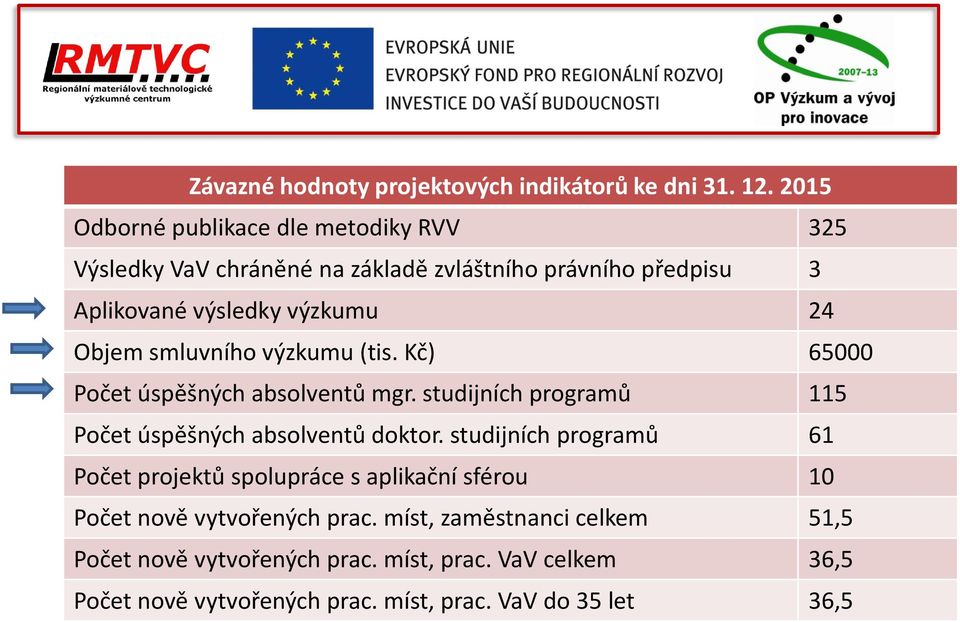 Objem smluvního výzkumu (tis. Kč) 65000 Počet úspěšných absolventů mgr. studijních programů 115 Počet úspěšných absolventů doktor.