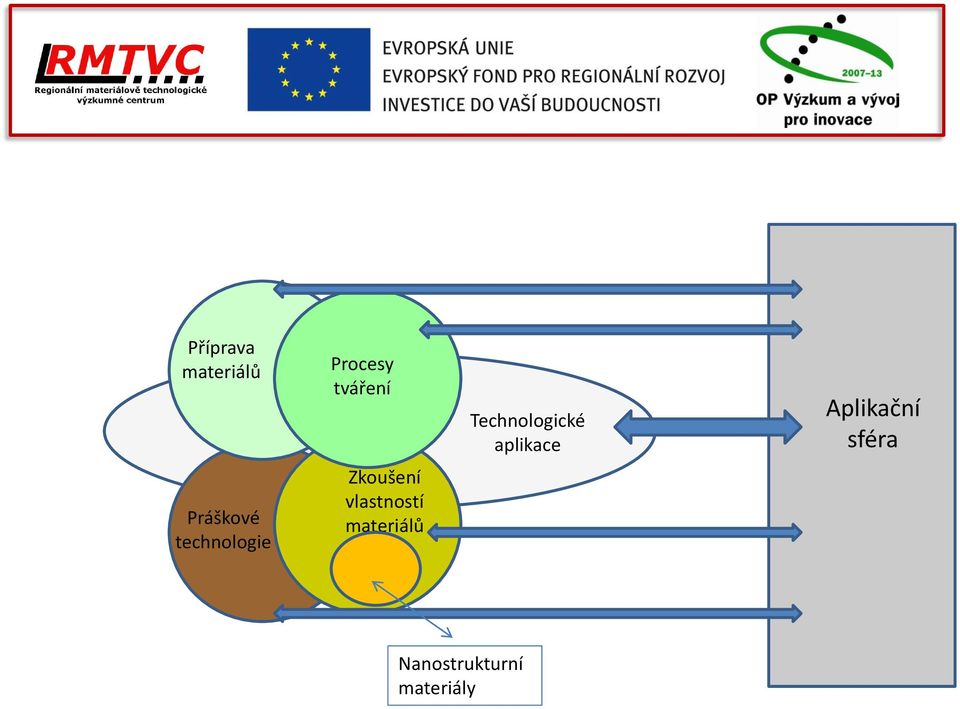 sféra Práškové technologie Zkoušení