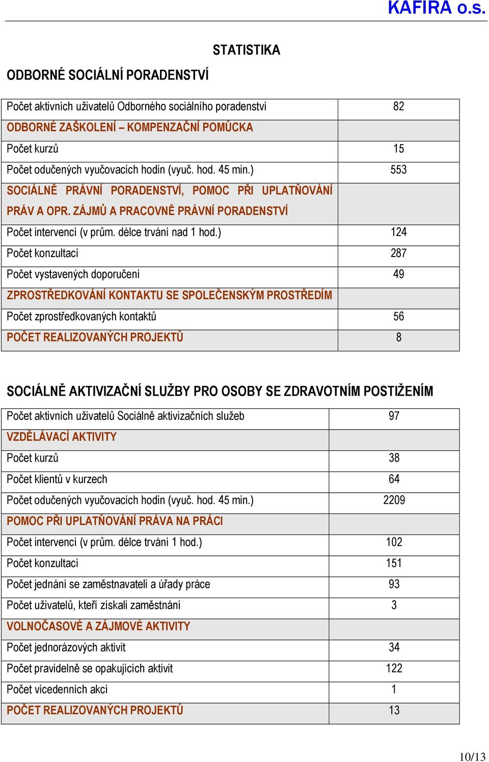 ) 124 Počet konzultací 287 Počet vystavených doporučení 49 ZPROSTŘEDKOVÁNÍ KONTAKTU SE SPOLEČENSKÝM PROSTŘEDÍM Počet zprostředkovaných kontaktů 56 POČET REALIZOVANÝCH PROJEKTŮ 8 SOCIÁLNĚ AKTIVIZAČNÍ