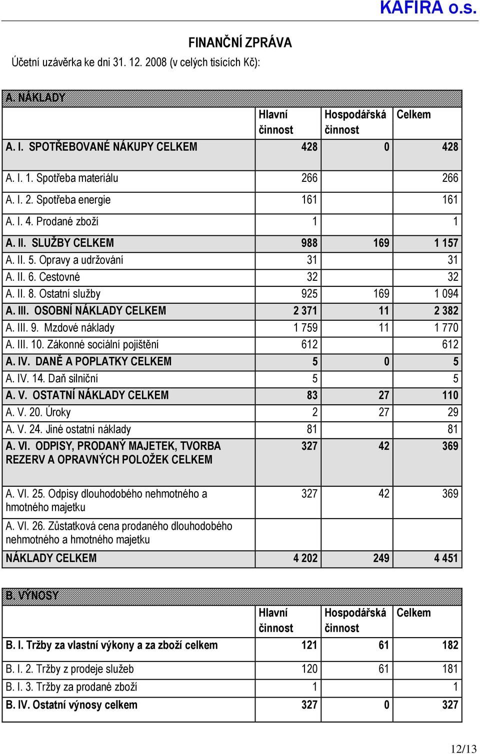 OSOBNÍ NÁKLADY CELKEM 2 371 11 2 382 A. III. 9. Mzdové náklady 1 759 11 1 770 A. III. 10. Zákonné sociální pojištění 612 612 A. IV. DANĚ A POPLATKY CELKEM 5 0 5 A. IV. 14. Daň silniční 5 5 A. V.