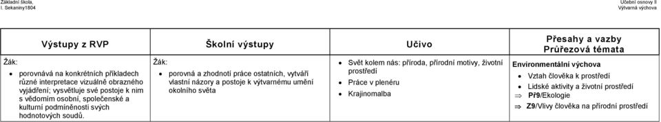 porovná a zhodnotí práce ostatních, vytváří vlastní názory a postoje k výtvarnému umění okolního světa Svět kolem nás: