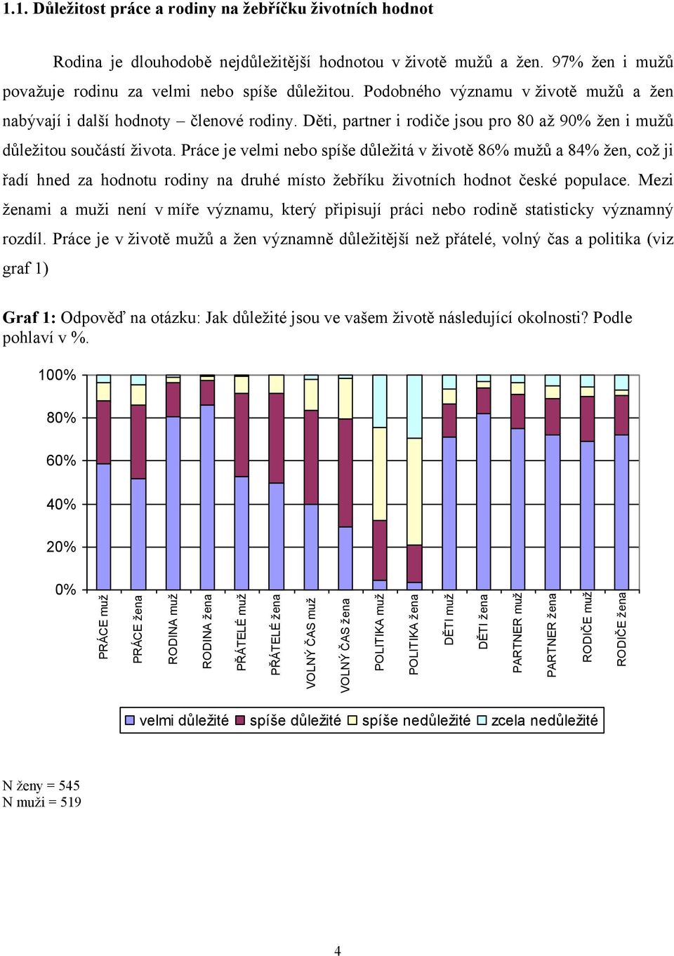 Práce je velmi nebo spíše důležitá v životě 86% mužů a 84% žen, což ji řadí hned za hodnotu rodiny na druhé místo žebříku životních hodnot české populace.