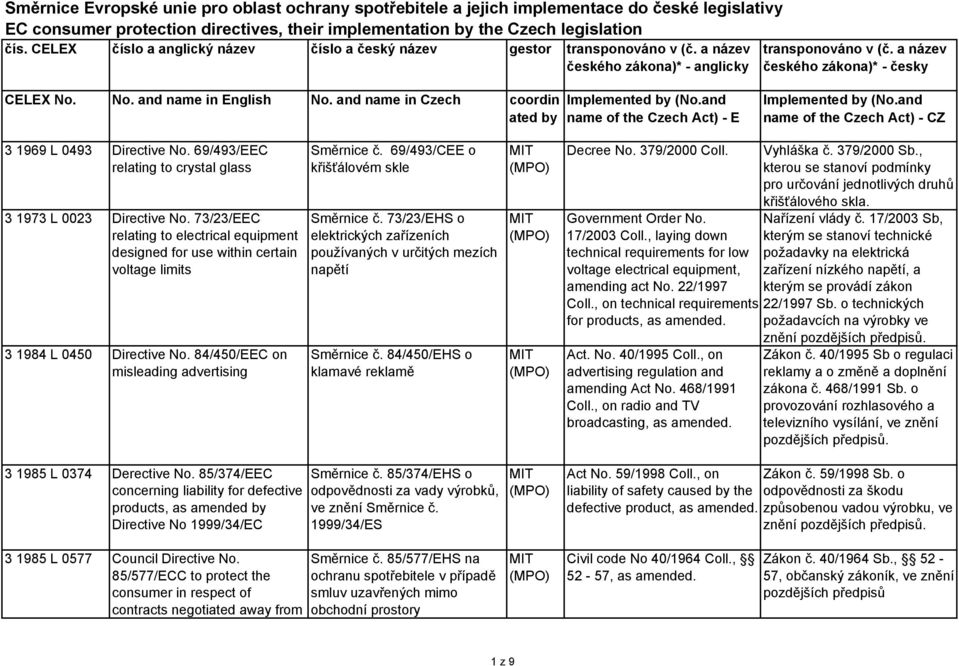 and name in Czech coordin ated by Implemented by (No.and name of the Czech Act) - E Implemented by (No.and name of the Czech Act) - CZ 3 1969 L 0493 Directive No.