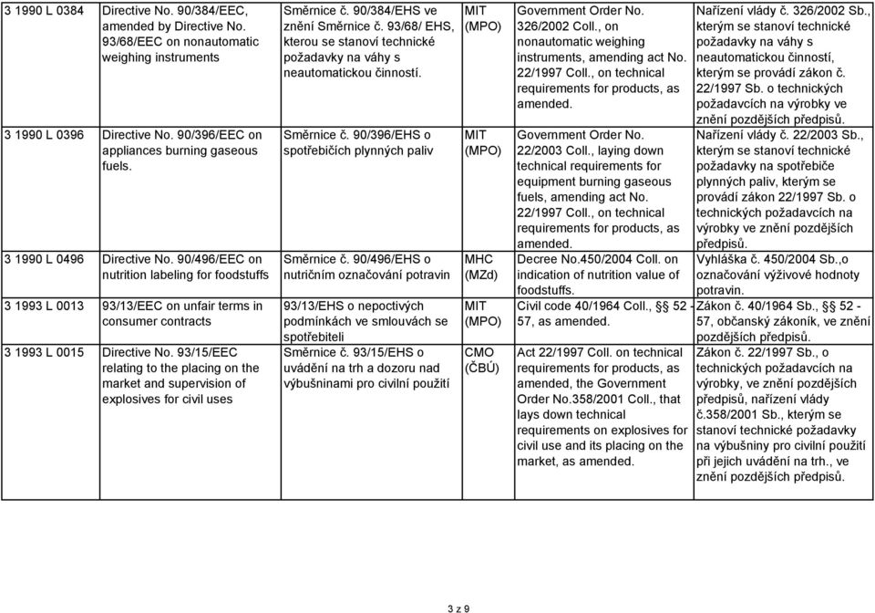 93/15/EEC relating to the placing on the market and supervision of explosives for civil uses Směrnice č. 90/384/EHS ve znění Směrnice č.