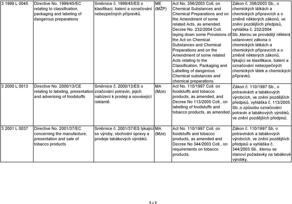 ME (MŽP) MA (Mze) Act No. 356/2003 Coll. on Chemical Substances and Chemical Preparations and on the Amendment of some related Acts, as amended. Decree No. 232/2004 Coll.