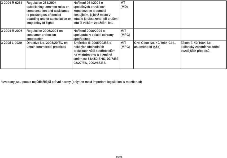 MT (MD) 3 2004 R 2006 Regulation 2006/2004 on consumer protection cooperation 3 2005 L 0029 Directive No.