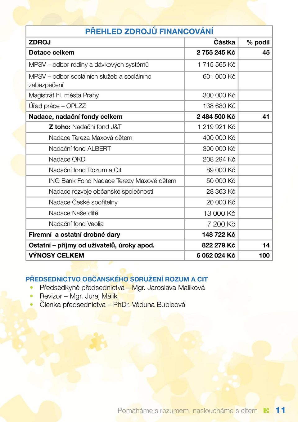 města Prahy 300 000 Kč Úřad práce OPLZZ 138 680 Kč Nadace, nadační fondy celkem 2 484 500 Kč 41 Z toho: Nadační fond J&T 1 219 921 Kč Nadace Tereza Maxová dětem 400 000 Kč Nadační fond ALBERT 300 000