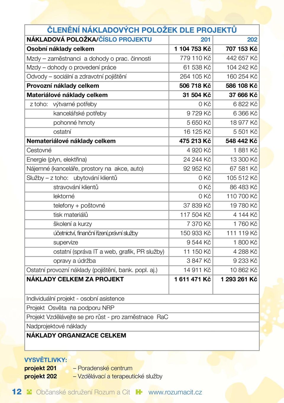 náklady celkem 31 504 Kč 37 666 Kč z toho: výtvarné potřeby 0 Kč 6 822 Kč kancelářské potřeby 9 729 Kč 6 366 Kč pohonné hmoty 5 650 Kč 18 977 Kč ostatní 16 125 Kč 5 501 Kč Nemateriálové náklady