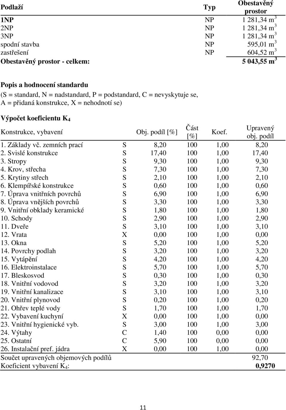 podíl [%] Část Upravený Koef. [%] obj. podíl 1. Základy vč. zemních prací S 8,20 100 1,00 8,20 2. Svislé konstrukce S 17,40 100 1,00 17,40 3. Stropy S 9,30 100 1,00 9,30 4.