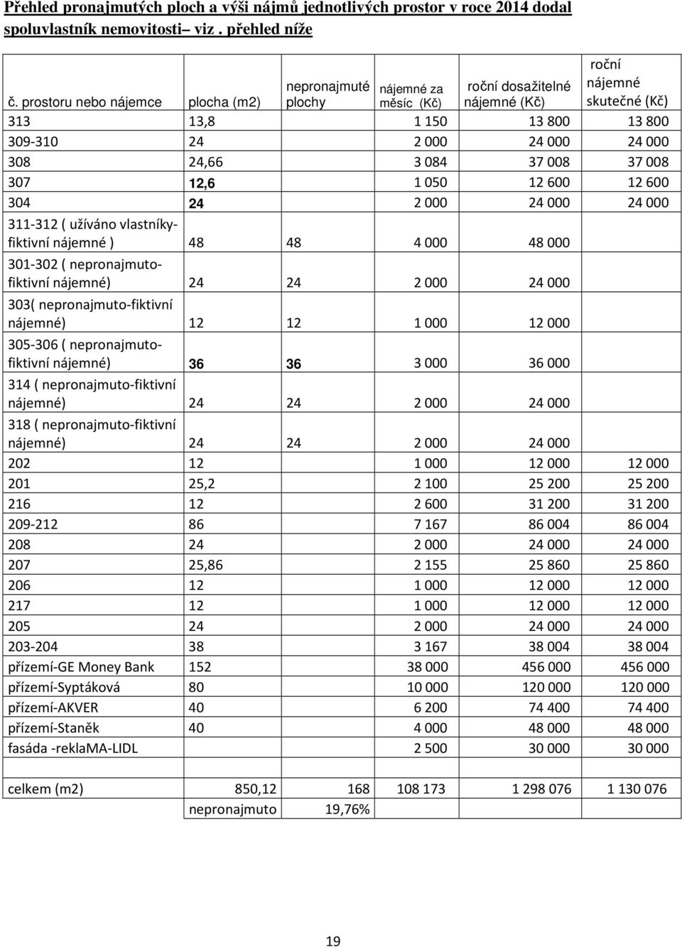 prostoru nebo nájemce plocha (m2) 313 13,8 1150 13800 13800 309-310 24 2000 24000 24000 308 24,66 3084 37008 37008 307 12,6 1050 12600 12600 304 24 2000 24000 24000 311-312 ( užíváno
