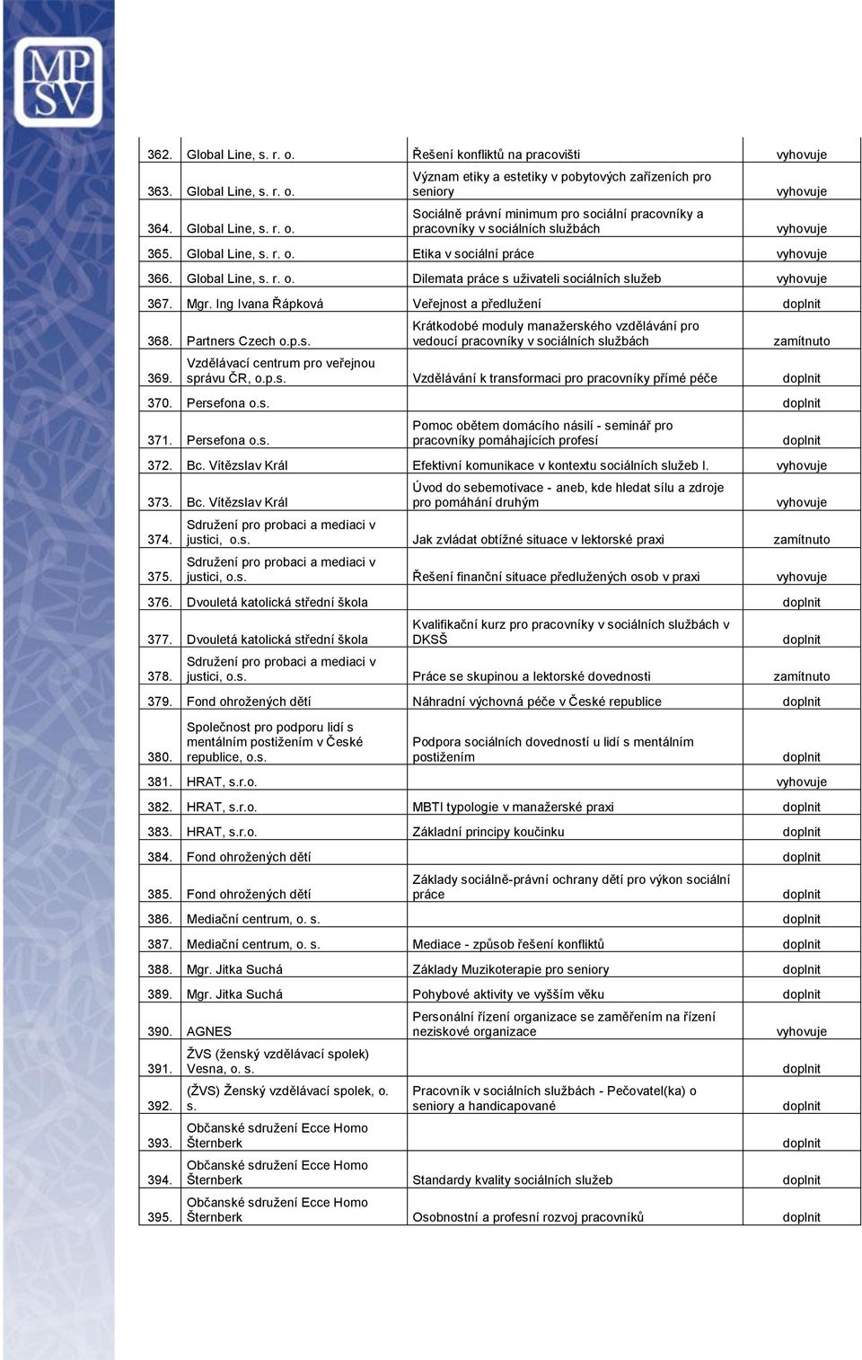 Krátkodobé moduly manažerského vzdělávání pro vedoucí pracovníky v sociálních službách zamítnuto Vzdělávací centrum pro veřejnou správu ČR, Vzdělávání k transformaci pro pracovníky přímé péče 370.