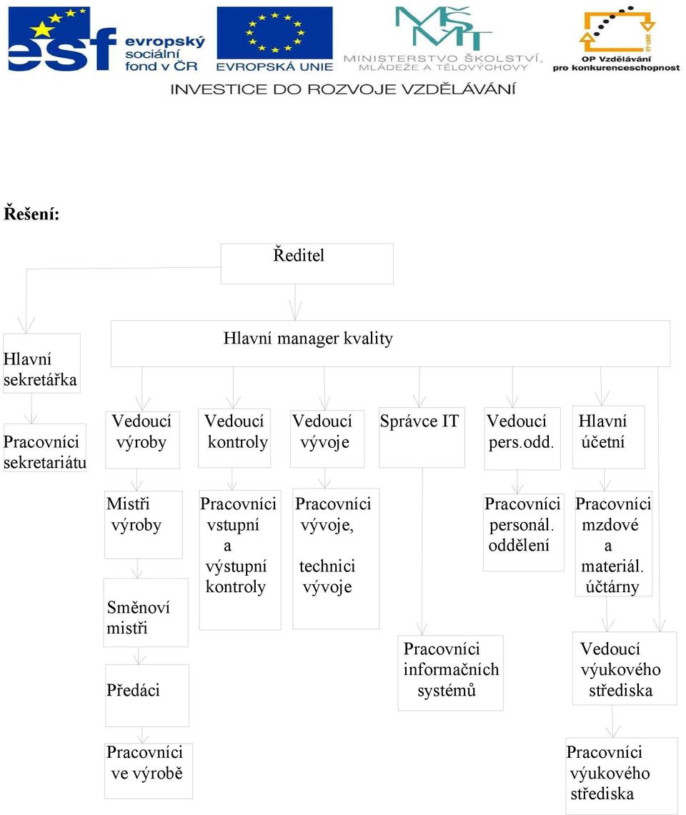 účetní sekretariátu Mistři výroby vstupní vývoje, personál.