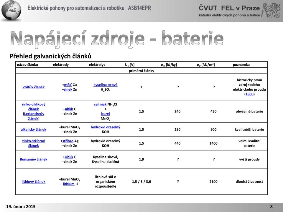 článek +burel MnO 2 zinek Zn hydroxid draselný KOH 1,5 280 900 kvalitnější baterie zinko-stříbrný článek +stříbro Ag zinek Zn hydroxid draselný KOH 1,5 440 1400 velmi kvalitní baterie Bunsenův