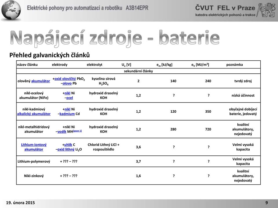 ? nízká účinnost nikl-kadmiový alkalický akumulátor +nikl Ni kadmium Cd hydroxid draselný KOH 1,2 120 350 obyčejné dobíjecí baterie, jedovatý nikl-metalhidridový akumulátor +nikl Ni vodík MH [pozn 1]