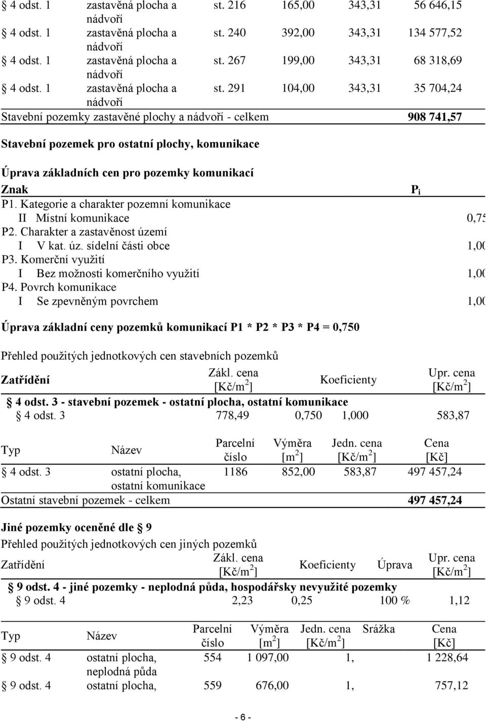 291 104,00 343,31 35 704,24 nádvoří Stavební pozemky zastavěné plochy a nádvoří - celkem 908 741,57 Stavební pozemek pro ostatní plochy, komunikace Úprava základních cen pro pozemky komunikací Znak P