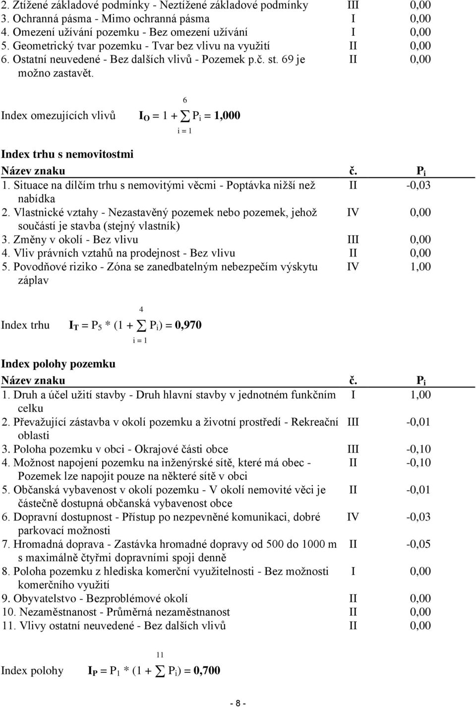 II 0,00 Index omezujících vlivů I O = 1 + P i = 1,000 6 i = 1 Index trhu s nemovitostmi Název znaku č. P i 1. Situace na dílčím trhu s nemovitými věcmi - Poptávka nižší než II -0,03 nabídka 2.