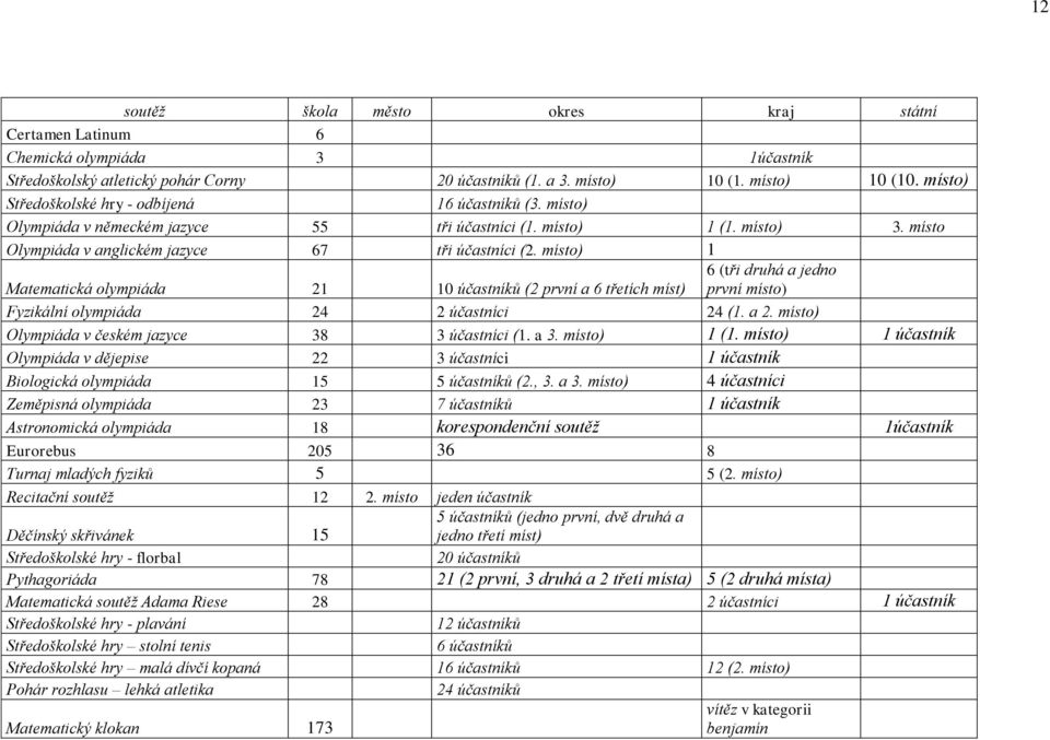 místo) 1 Matematická olympiáda 21 10 účastníků (2 první a 6 třetích míst) 6 (tři druhá a jedno první místo) Fyzikální olympiáda 24 2 účastníci 24 (1. a 2.