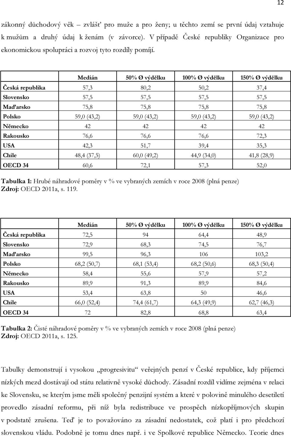 Medián 50% Ø výdělku 100% Ø výdělku 150% Ø výdělku Česká republika 57,3 80,2 50,2 37,4 Slovensko 57,5 57,5 57,5 57,5 Maďarsko 75,8 75,8 75,8 75,8 Polsko 59,0 (43,2) 59,0 (43,2) 59,0 (43,2) 59,0