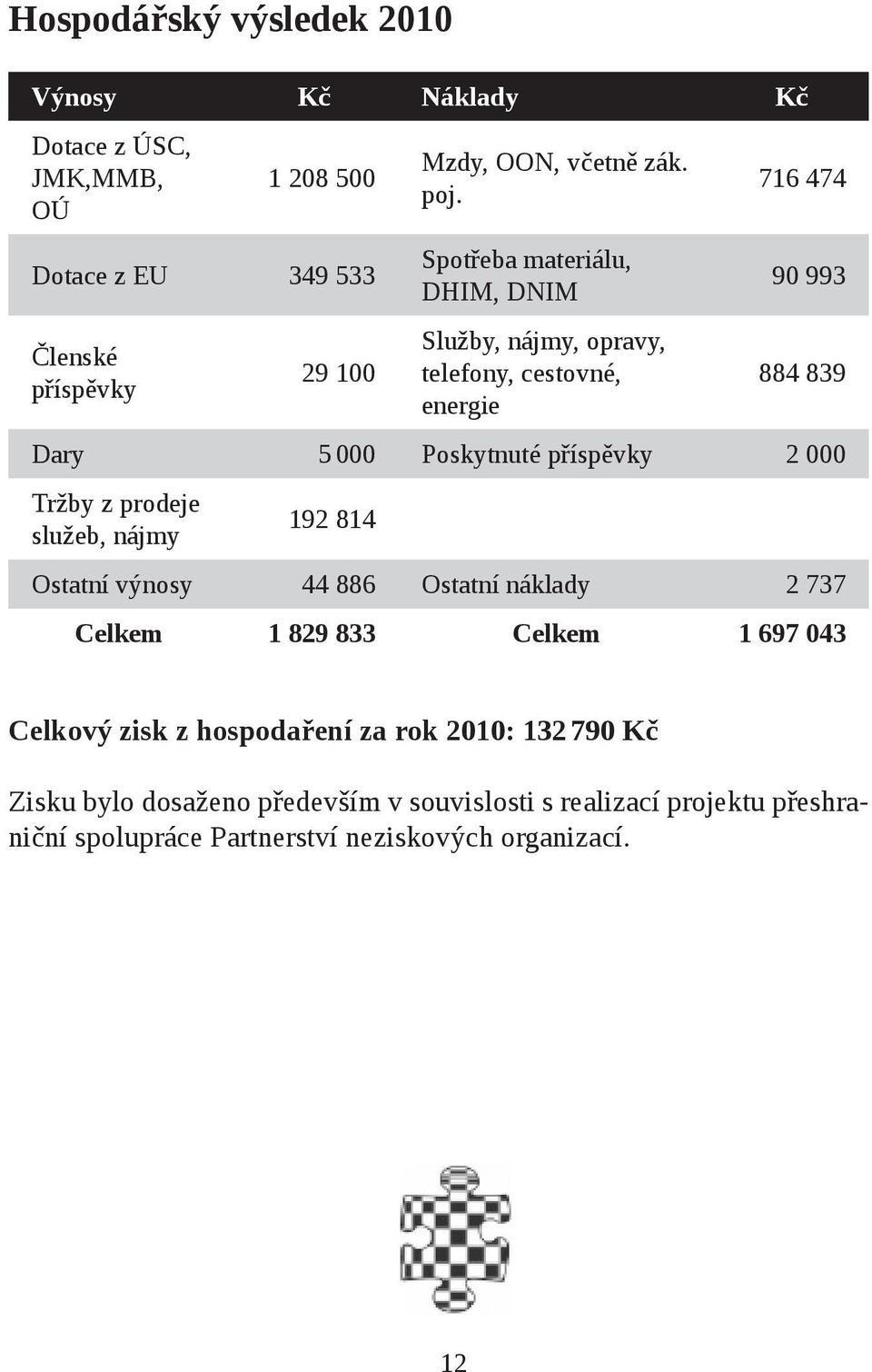 Spotřeba materiálu, DHIM, DNIM Služby, nájmy, opravy, telefony, cestovné, energie 716 474 90 993 884 839 Dary 5 000 Poskytnuté příspěvky 2 000 Tržby