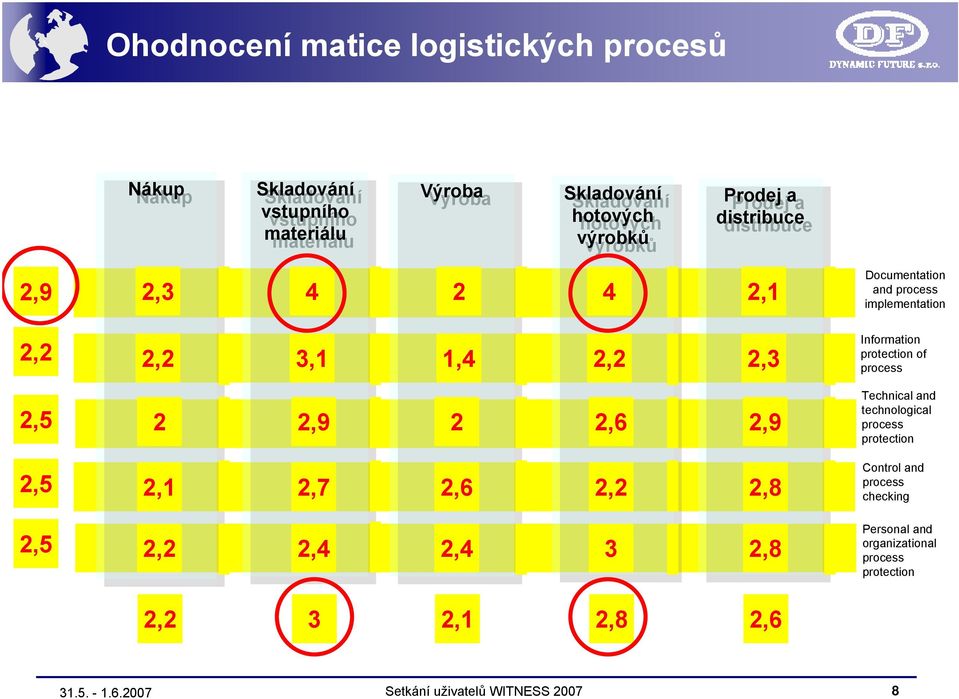 2,2 2,2 3,1 1,4 2,2 2,3 Information protection of process 2,5 2 2,9 2 2,6 2,9 Technical and technological process protection 2,5 2,1 2,7 2,6 2,2