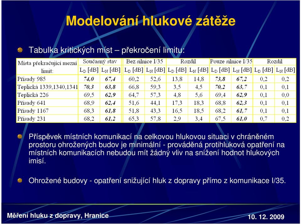 prováděná protihluková opatření na místních komunikacích nebudou mít žádný vliv na snížení