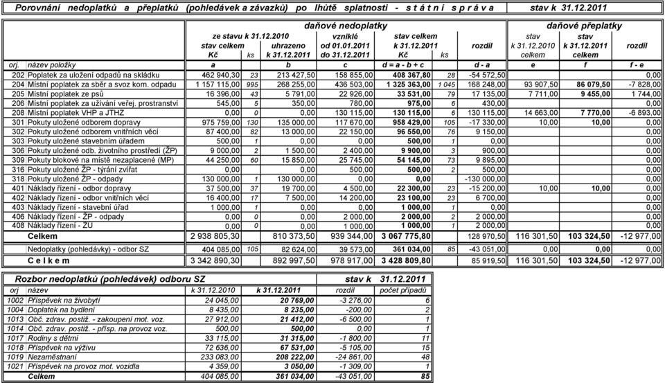 název položky a b c d = a - b + c d - a e f f - e 202 Poplatek za uložení odpadů na skládku 462 940,30 23 213 427,50 158 855,00 408 367,80 28-54 572,50 0,00 204 Místní poplatek za sběr a svoz kom.