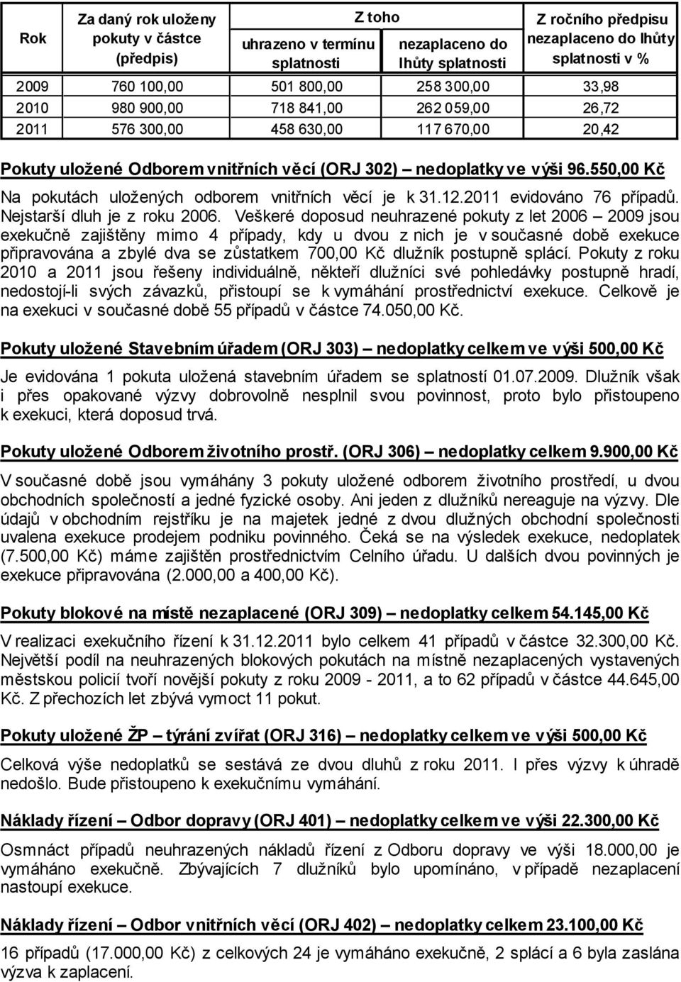 550,00 Kč Na pokutách uložených odborem vnitřních věcí je k 31.12.2011 evidováno 76 případů. Nejstarší dluh je z roku 2006.