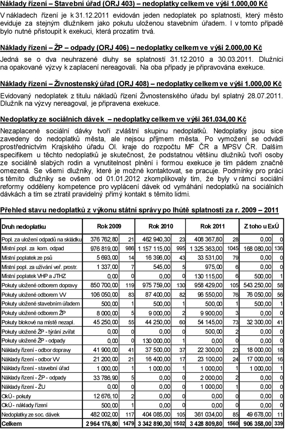 Náklady řízení ŽP odpady (ORJ 406) nedoplatky celkem ve výši 2.000,00 Kč Jedná se o dva neuhrazené dluhy se splatností 31.12.2010 a 30.03.2011. Dlužníci na opakované výzvy k zaplacení nereagovali.