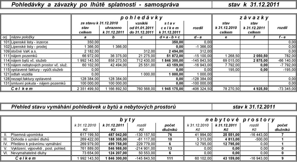 název položky a b c d = a - b + c d - a e f f - e 101 Lipensk